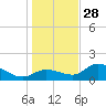 Shell Point tide chart for Sunday, December 28, 2025