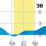 Shell Point tide chart for Tuesday, December 30, 2025