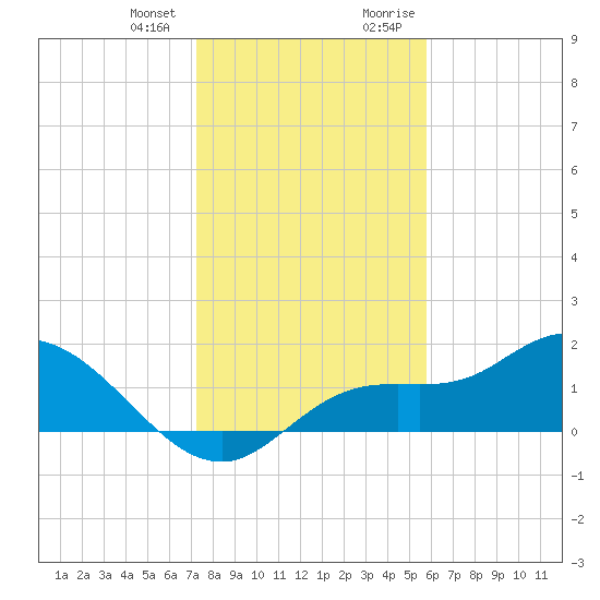 Shell Point tide chart for Wednesday, December 31, 2025