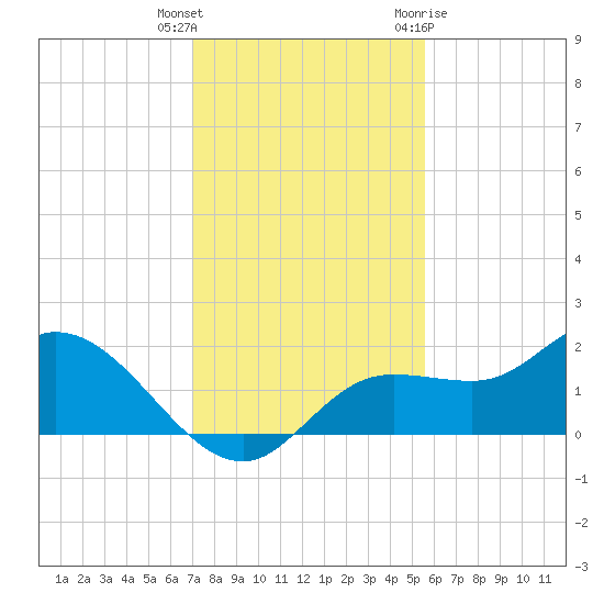 Shell Point tide chart for Wednesday, December 3, 2025
