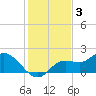 Shell Point tide chart for Wednesday, December 3, 2025