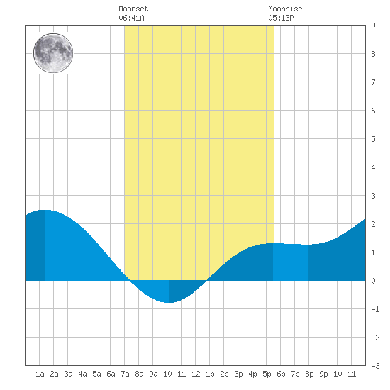Shell Point tide chart for Thursday, December 4, 2025