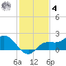 Shell Point tide chart for Thursday, December 4, 2025