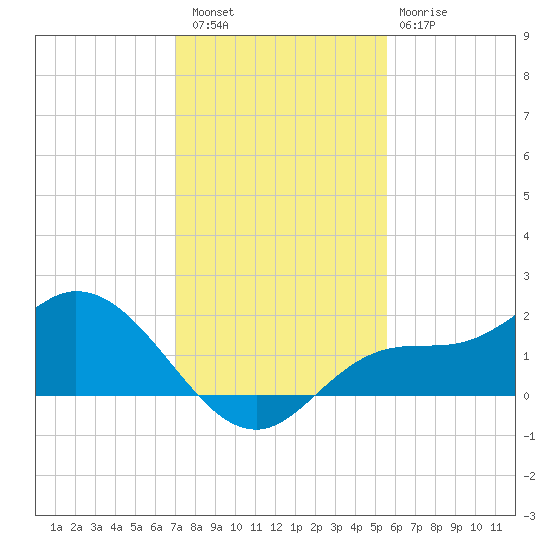Shell Point tide chart for Friday, December 5, 2025