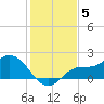 Shell Point tide chart for Friday, December 5, 2025
