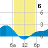 Shell Point tide chart for Saturday, December 6, 2025