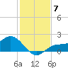 Shell Point tide chart for Sunday, December 7, 2025