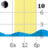 Shell Point tide chart for Saturday, January 10, 2026