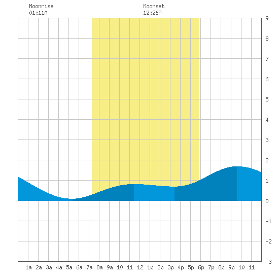 Shell Point tide chart for Sunday, January 11, 2026