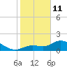 Shell Point tide chart for Sunday, January 11, 2026