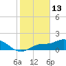 Shell Point tide chart for Tuesday, January 13, 2026