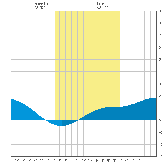 Shell Point tide chart for Wednesday, January 14, 2026