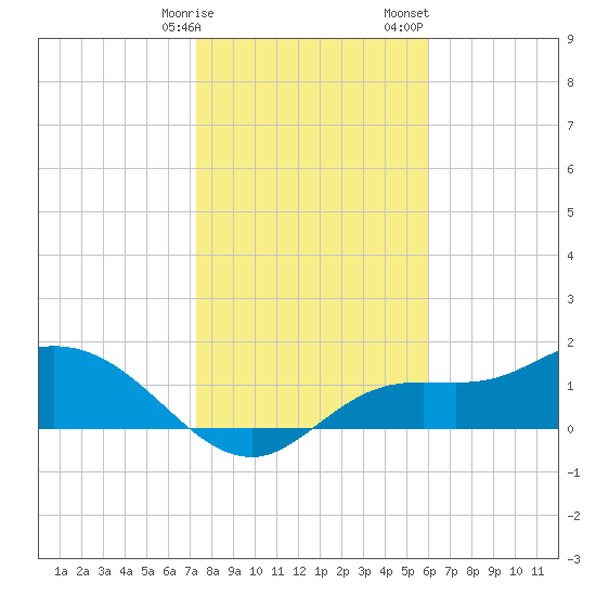 Shell Point tide chart for Friday, January 16, 2026