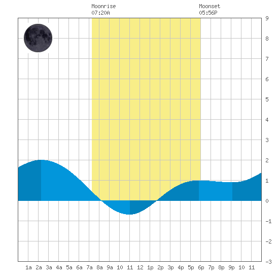 Shell Point tide chart for Sunday, January 18, 2026