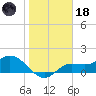 Shell Point tide chart for Sunday, January 18, 2026