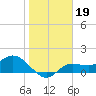 Shell Point tide chart for Monday, January 19, 2026