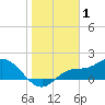 Shell Point tide chart for Thursday, January 1, 2026