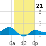 Shell Point tide chart for Wednesday, January 21, 2026
