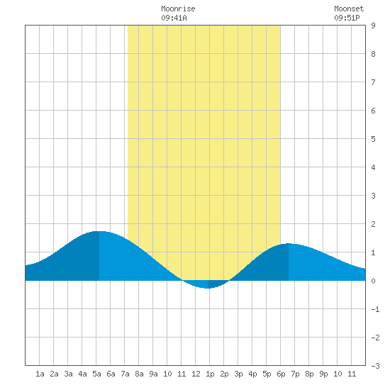 Shell Point tide chart for Thursday, January 22, 2026