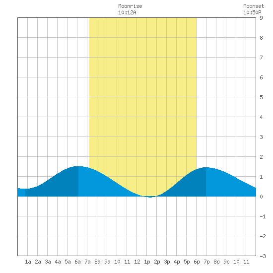 Shell Point tide chart for Friday, January 23, 2026