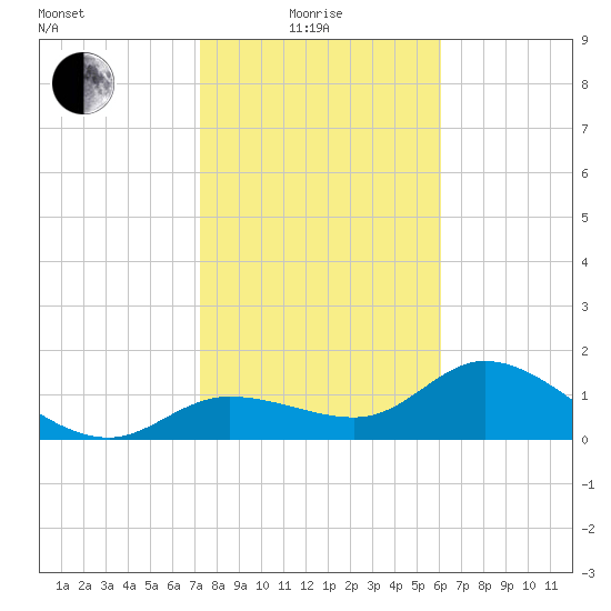 Shell Point tide chart for Sunday, January 25, 2026