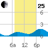 Shell Point tide chart for Sunday, January 25, 2026