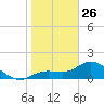 Shell Point tide chart for Monday, January 26, 2026