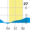 Shell Point tide chart for Tuesday, January 27, 2026