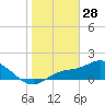 Shell Point tide chart for Wednesday, January 28, 2026