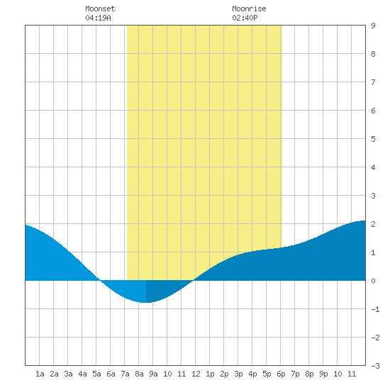 Shell Point tide chart for Thursday, January 29, 2026