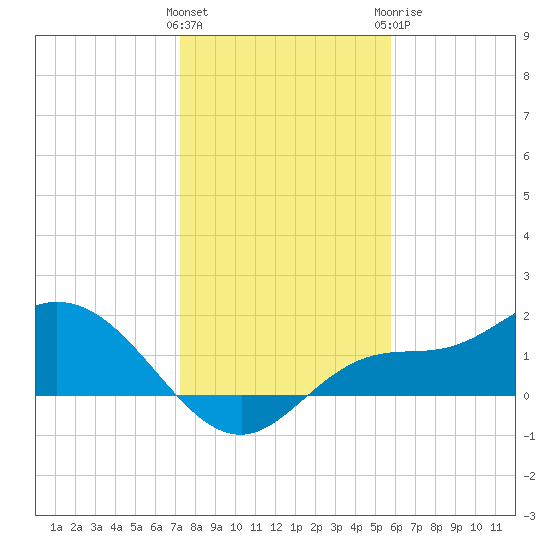 Shell Point tide chart for Friday, January 2, 2026