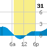 Shell Point tide chart for Saturday, January 31, 2026