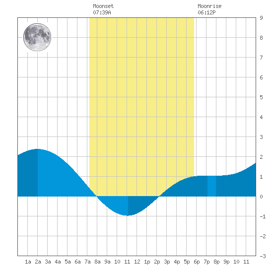 Shell Point tide chart for Saturday, January 3, 2026