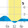Shell Point tide chart for Monday, January 5, 2026