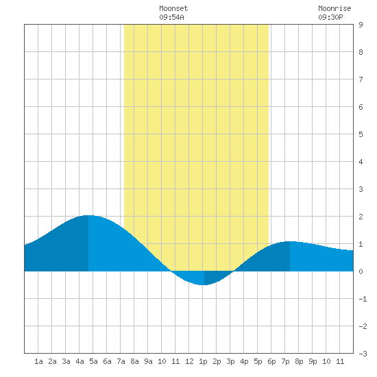 Shell Point tide chart for Tuesday, January 6, 2026