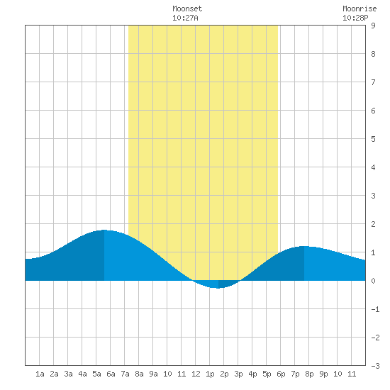 Shell Point tide chart for Wednesday, January 7, 2026