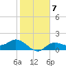 Shell Point tide chart for Wednesday, January 7, 2026