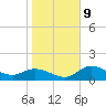 Shell Point tide chart for Friday, January 9, 2026