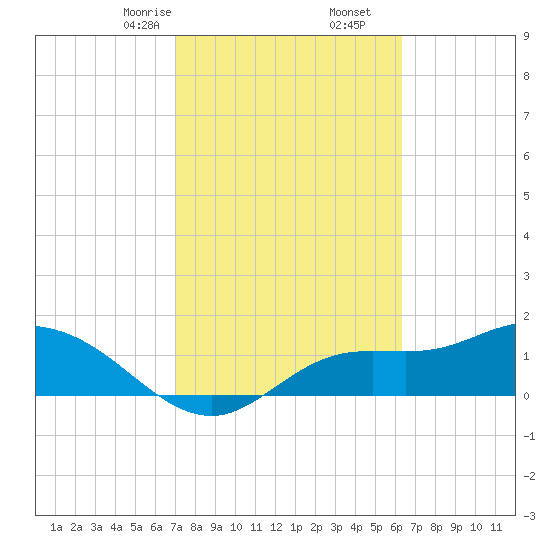 Shell Point tide chart for Friday, February 13, 2026