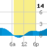 Shell Point tide chart for Saturday, February 14, 2026