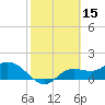 Shell Point tide chart for Sunday, February 15, 2026