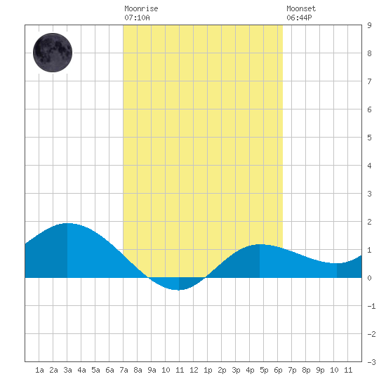 Shell Point tide chart for Tuesday, February 17, 2026