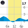 Shell Point tide chart for Tuesday, February 17, 2026