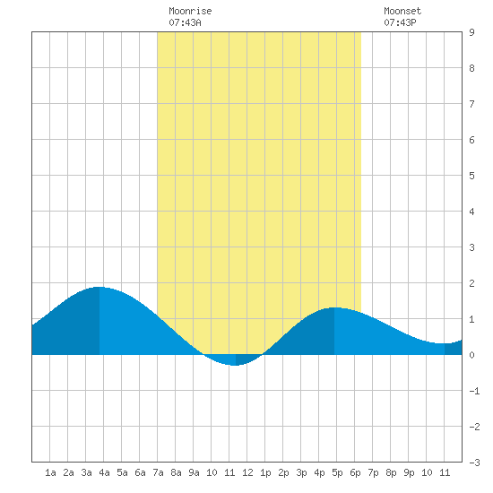 Shell Point tide chart for Wednesday, February 18, 2026