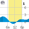 Shell Point tide chart for Sunday, February 1, 2026