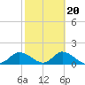 Shell Point tide chart for Friday, February 20, 2026