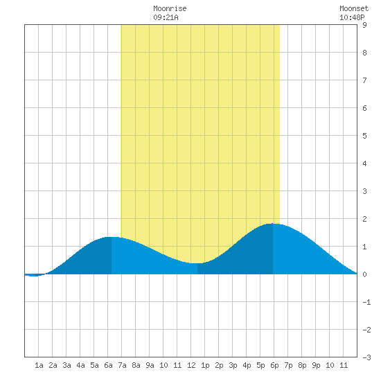Shell Point tide chart for Saturday, February 21, 2026