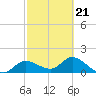 Shell Point tide chart for Saturday, February 21, 2026
