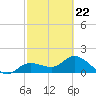 Shell Point tide chart for Sunday, February 22, 2026