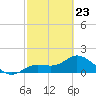 Shell Point tide chart for Monday, February 23, 2026